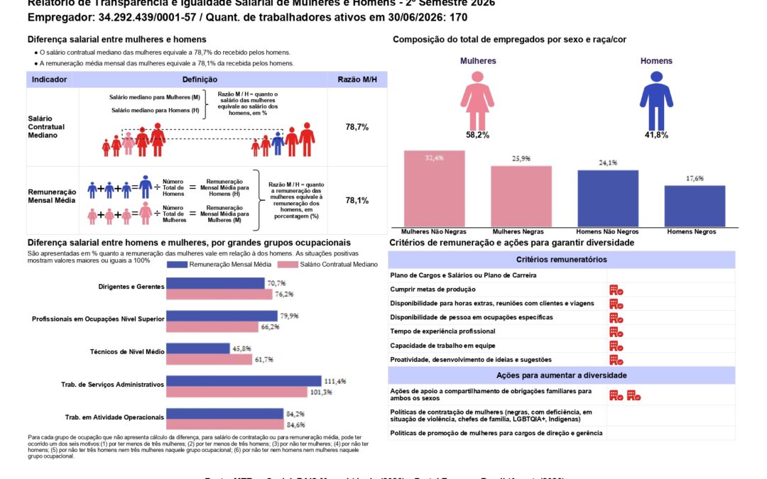 Relatório de Transparência e Igualdade Salarial de Mulheres e Homens 2º Semestre 2026